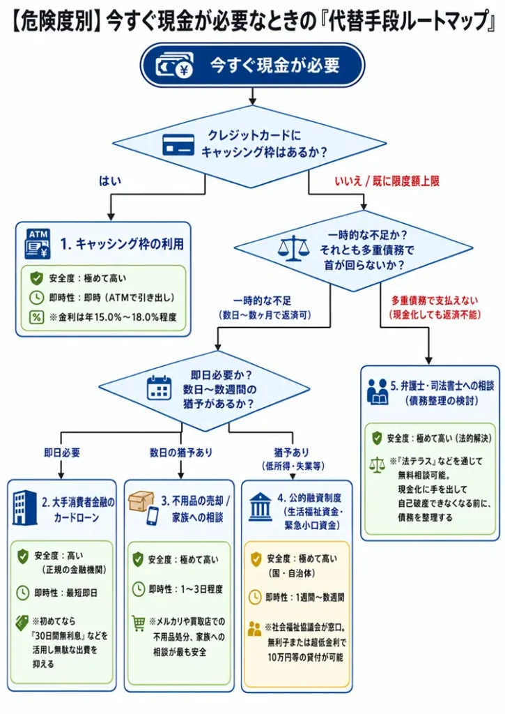 今すぐ現金が必要なときの代替手段ルートマップ
